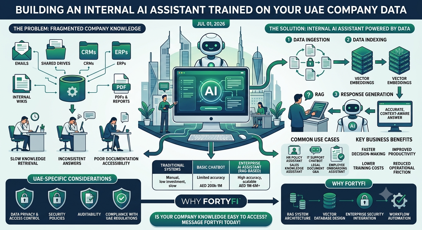 Building an Internal AI Assistant Trained on Your UAE Company Data
