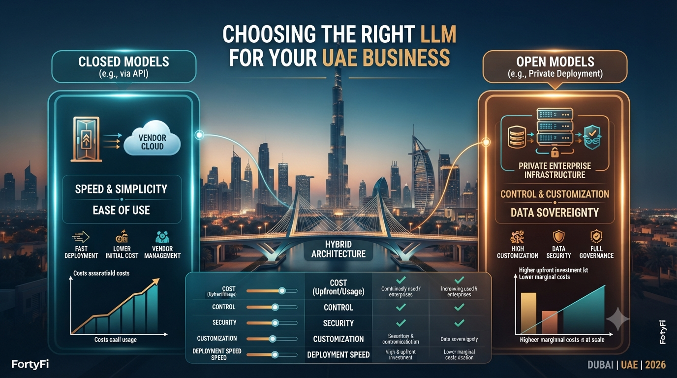 Choosing the Right LLM for Your UAE Business: Open vs Closed Models