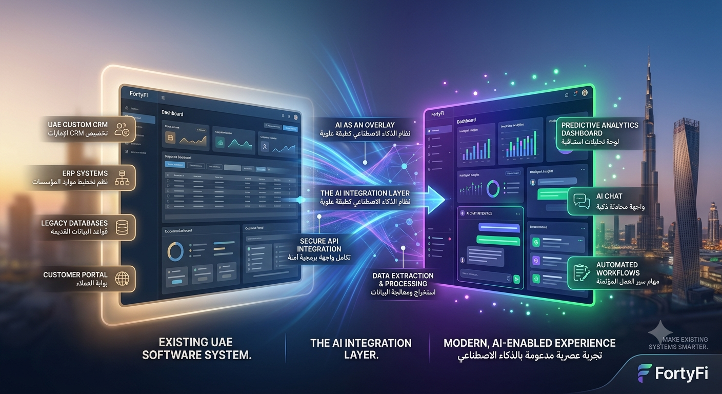How to Integrate AI Into Your Existing UAE Software Without a Rebuild