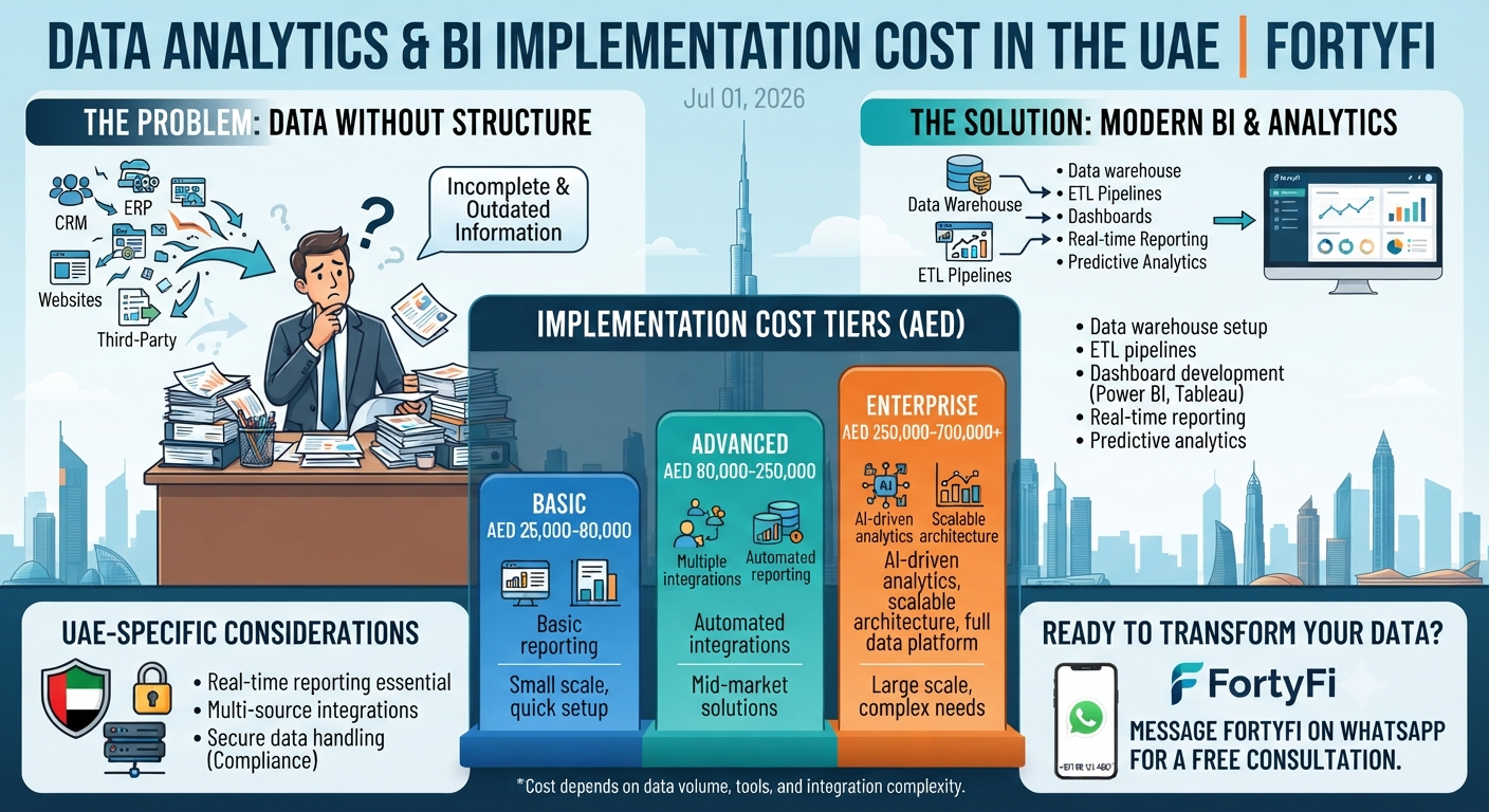 Data Analytics and BI Implementation Cost in the UAE