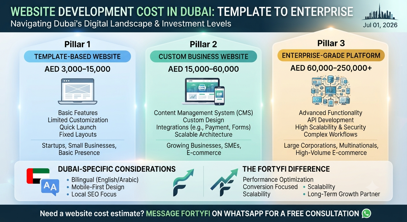 Website Development Cost in Dubai: From Template to Enterprise