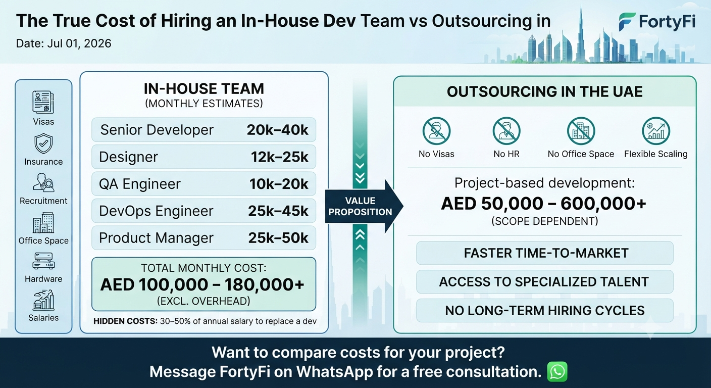 The True Cost of Hiring an In-House Dev Team vs Outsourcing in the UAE