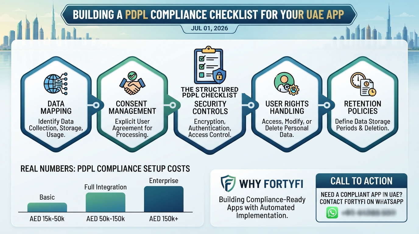 Building a PDPL Compliance Checklist for Your UAE App